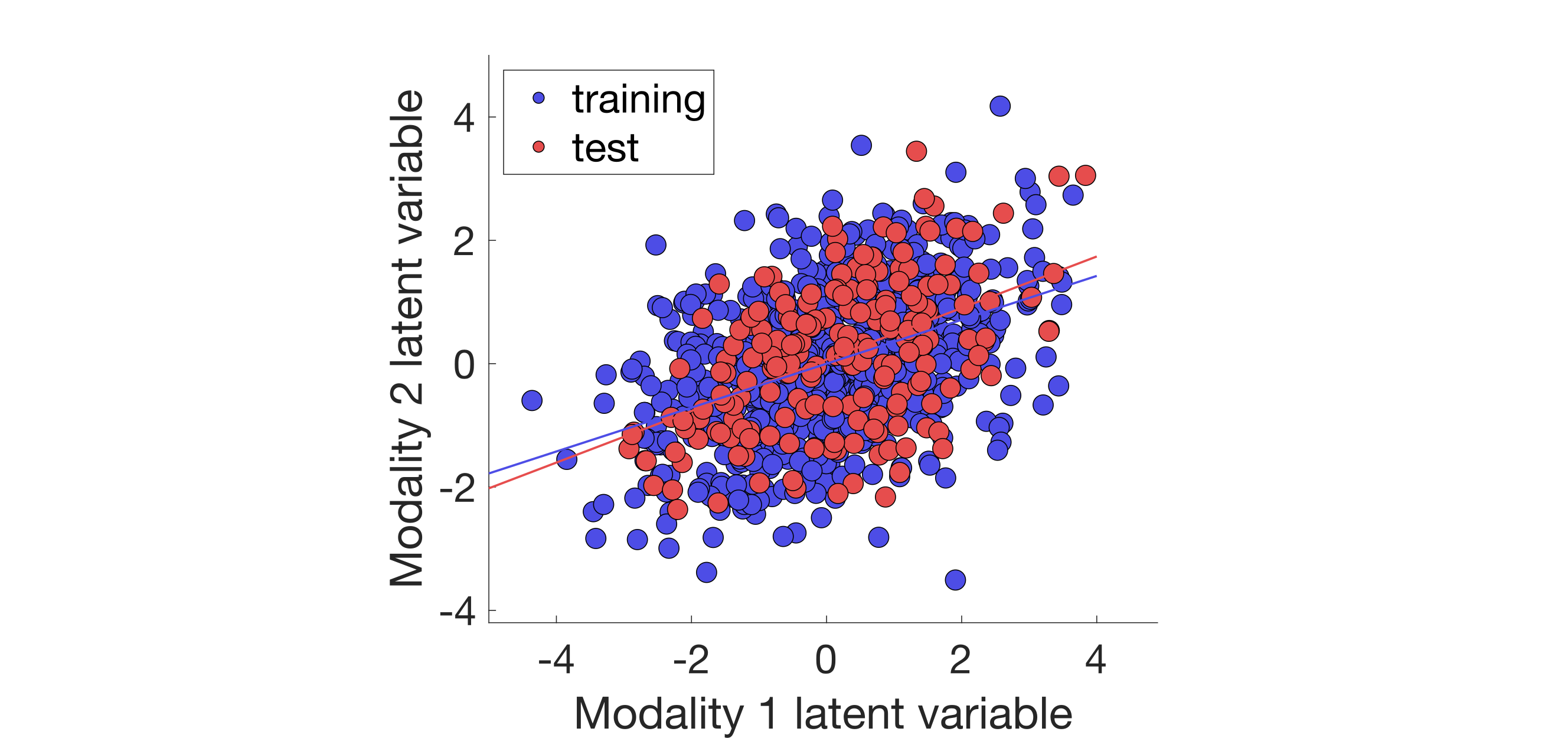 Latent variables of the first associated effects (blue: training set, red: test set).