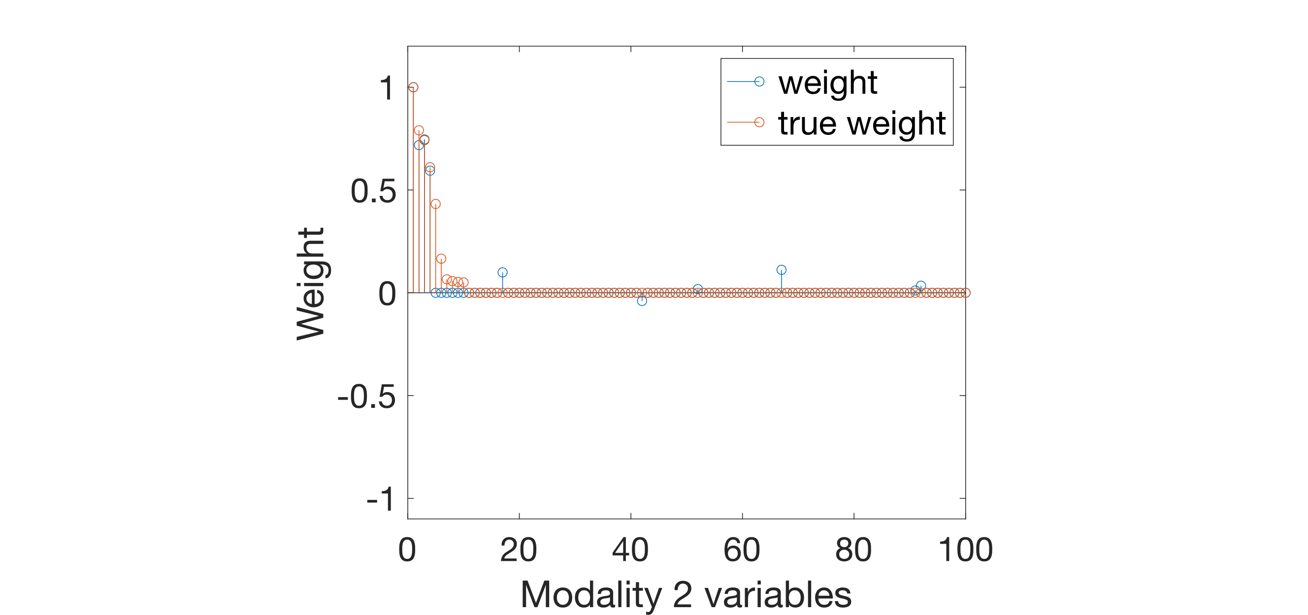 Weights of the first associative effect for modality 2 (blue: true model weights, red: weights identified by SPLS).